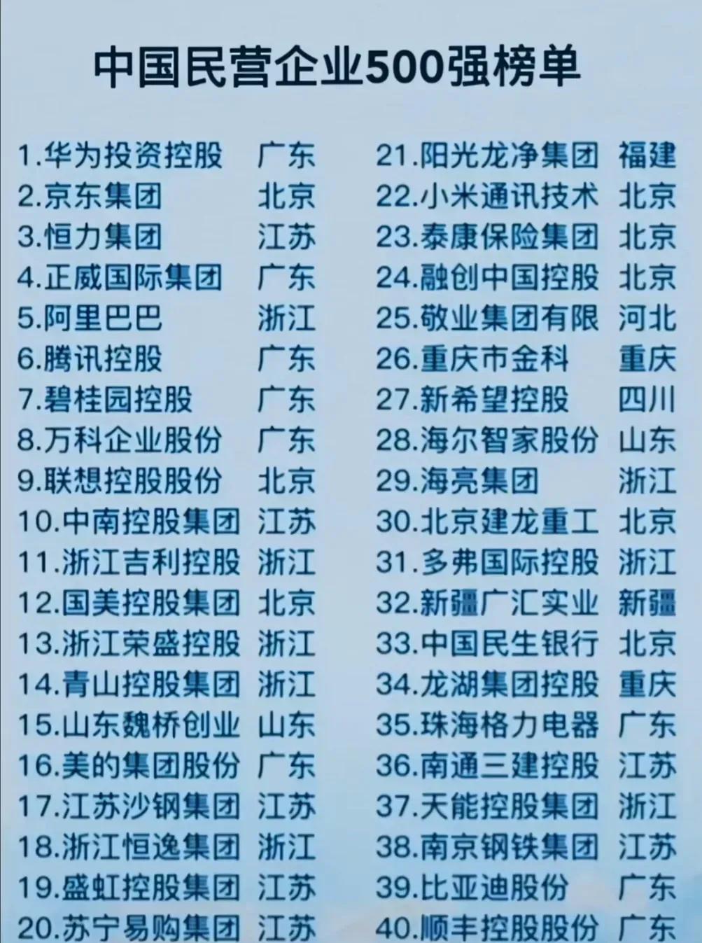 华为：总部在广东
京东：总部在北京
恒力集团：总部在江苏
这是中国民营企业500