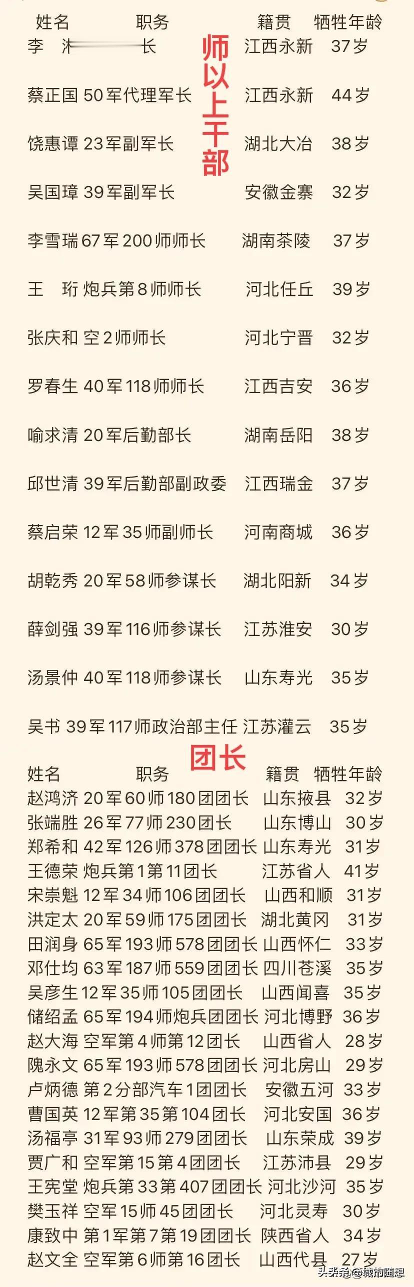 李湘是朝鲜战争中牺牲的志愿军最高级别的将领

1952年7月8日13时，他与世长