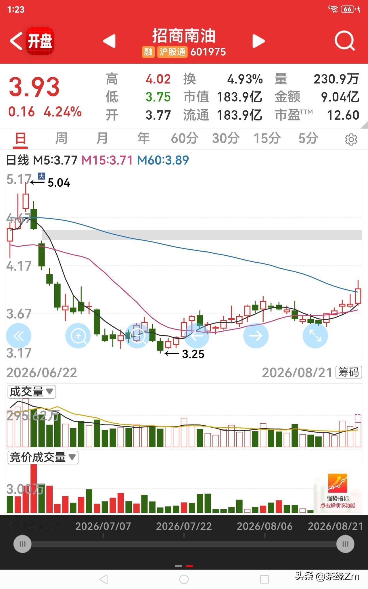 到本了！今天南油表现出色，涨了4个点，加仓这一步算是走对了。大盘由绿翻红，我的南