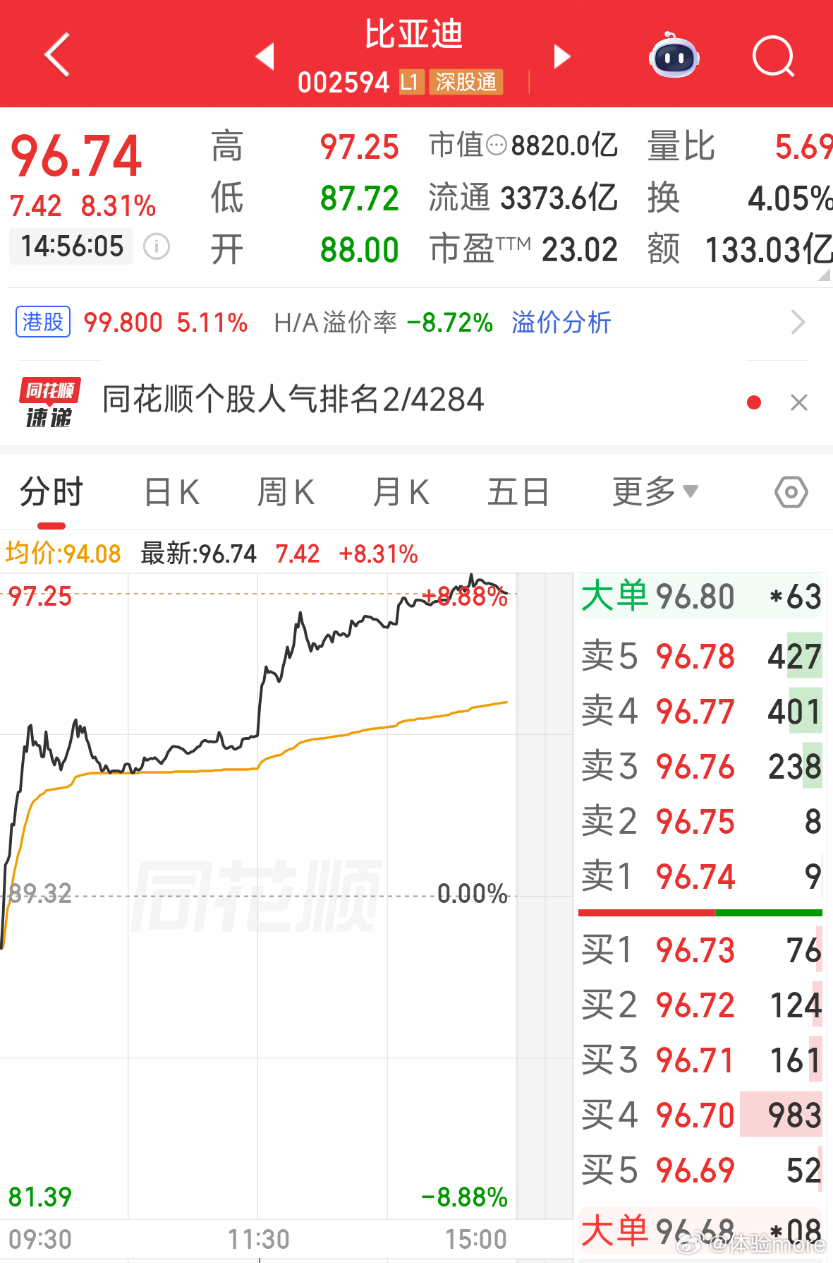 比亚迪将发布颠覆性技术我看了一下，比亚迪可不止涨7%，而是8.3%，估计和比亚迪