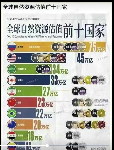 【全球自然资源估值前十国家】俄罗斯第1名，伊朗第5名，这两个都属于老天爷赏饭吃的
