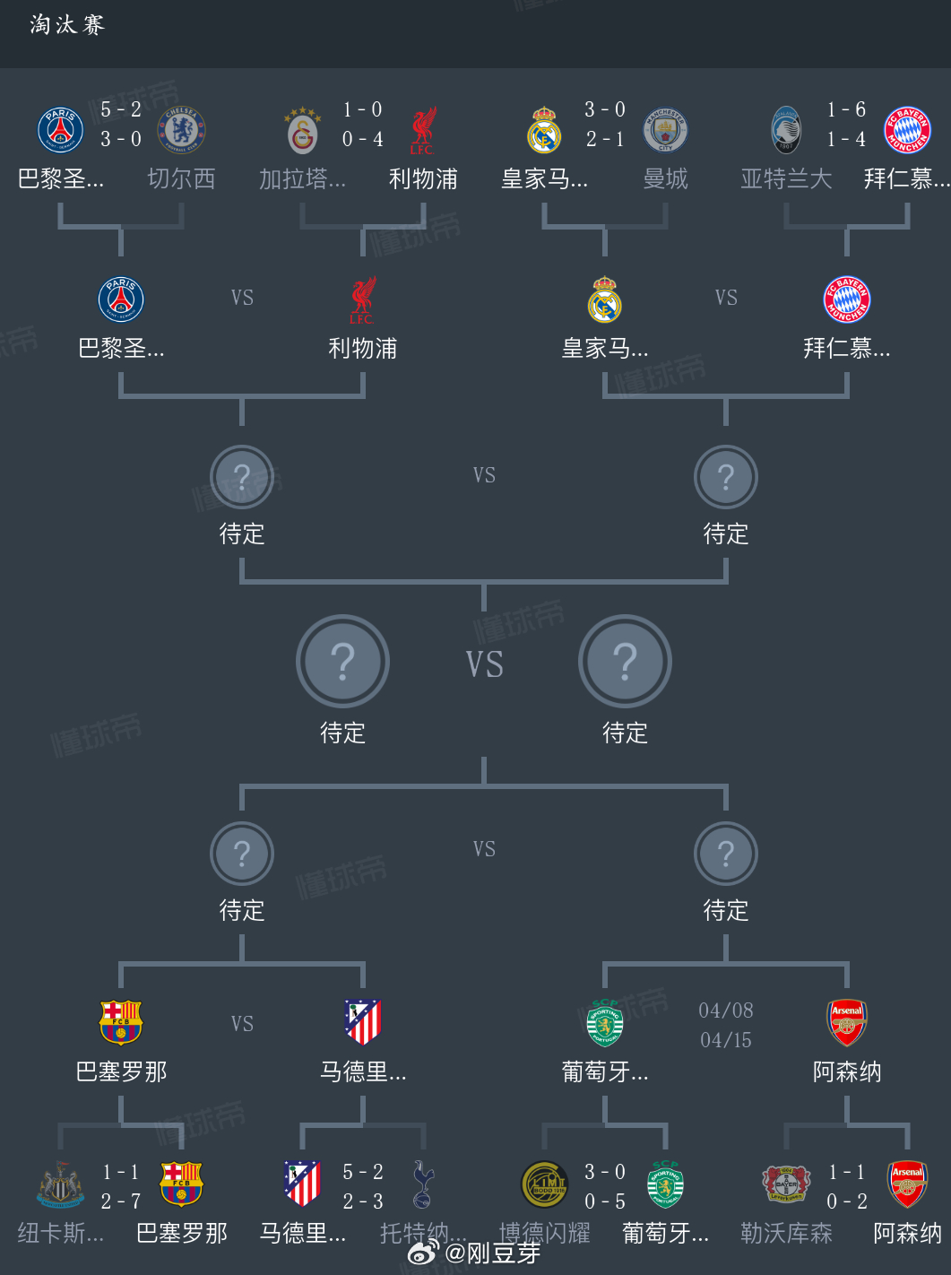 欧冠 欧冠八强全部出炉，谁能晋级四强？个人感觉已毫无悬念！晋级八强球队：英超双雄