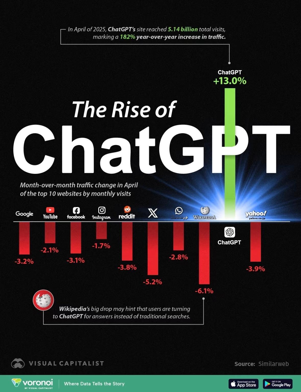 Ai的冲击力有多强。今年4月份，ChatGPT 的访问量达到 51.4 亿次，同