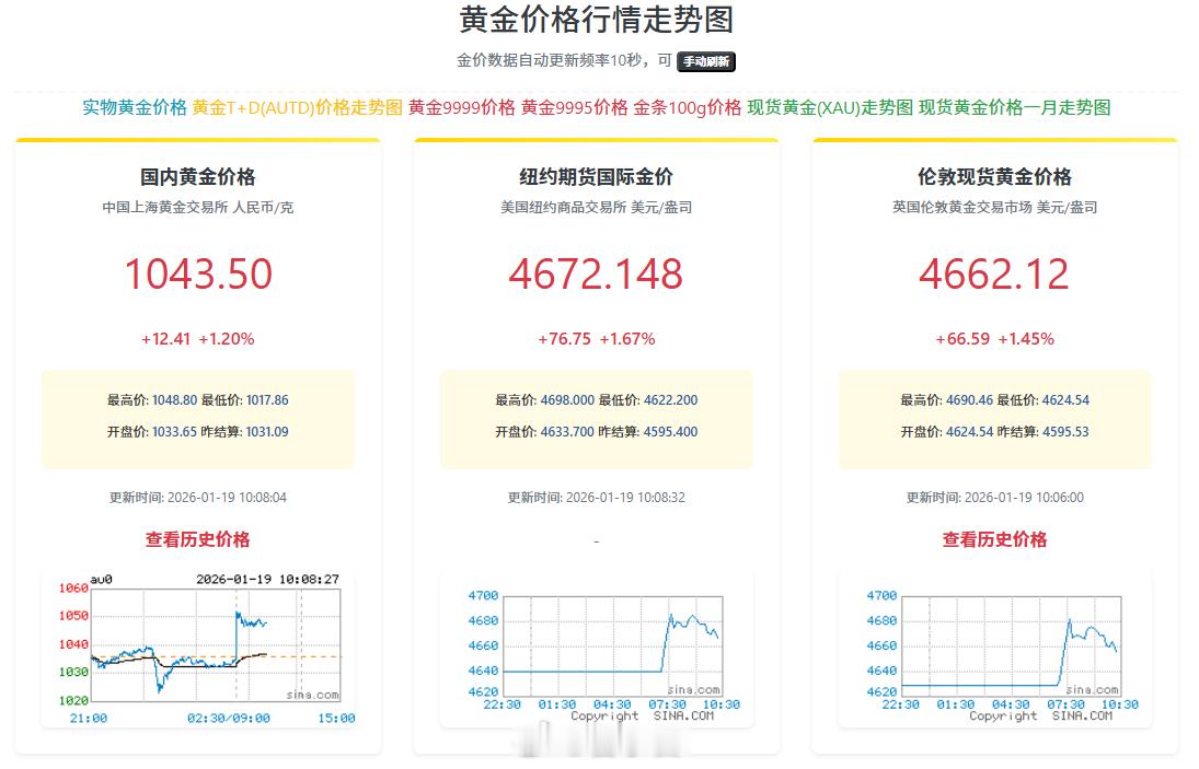 金价 目前是处于高点的，而且还临近春节。大家千万不要盲目跟风囤 黄金 金价波动
