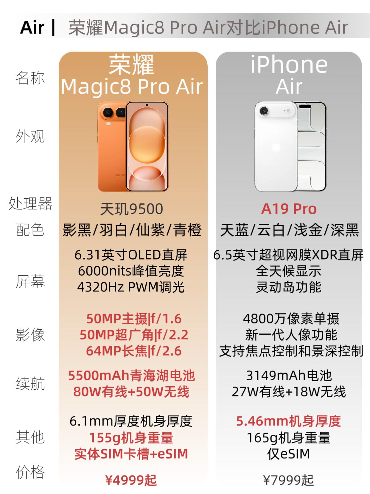 选iPhone Air真没必要，不如荣耀Magic8 Pro Air

今年要说