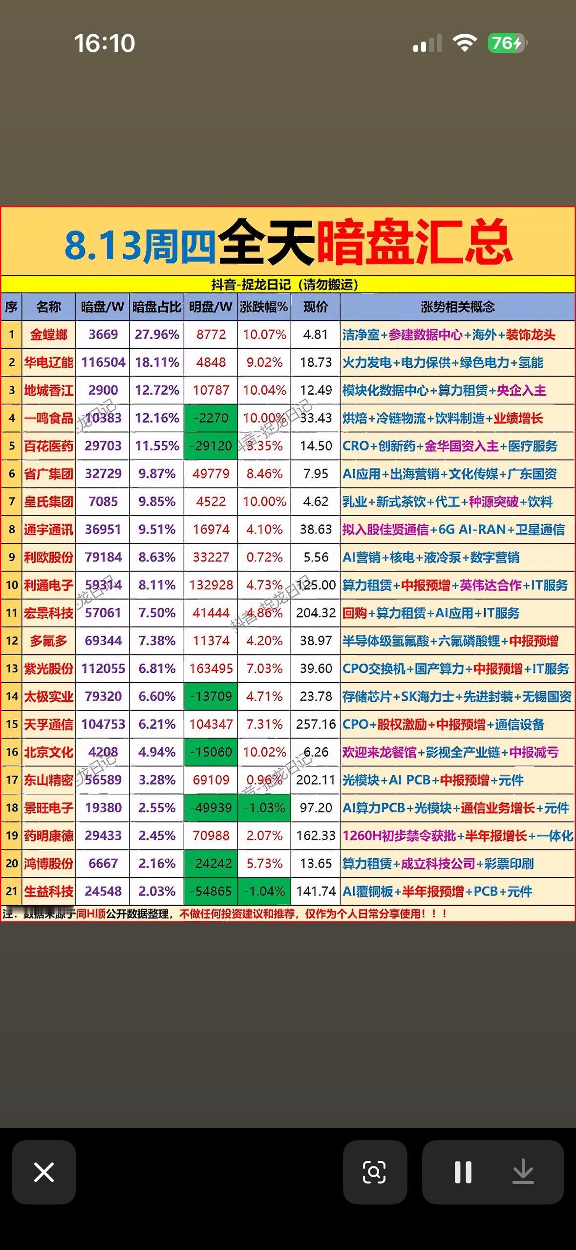 8月13日周四股市暗盘数据，涨跌一览表。

8月13日周四股市暗盘数据虽未全知，