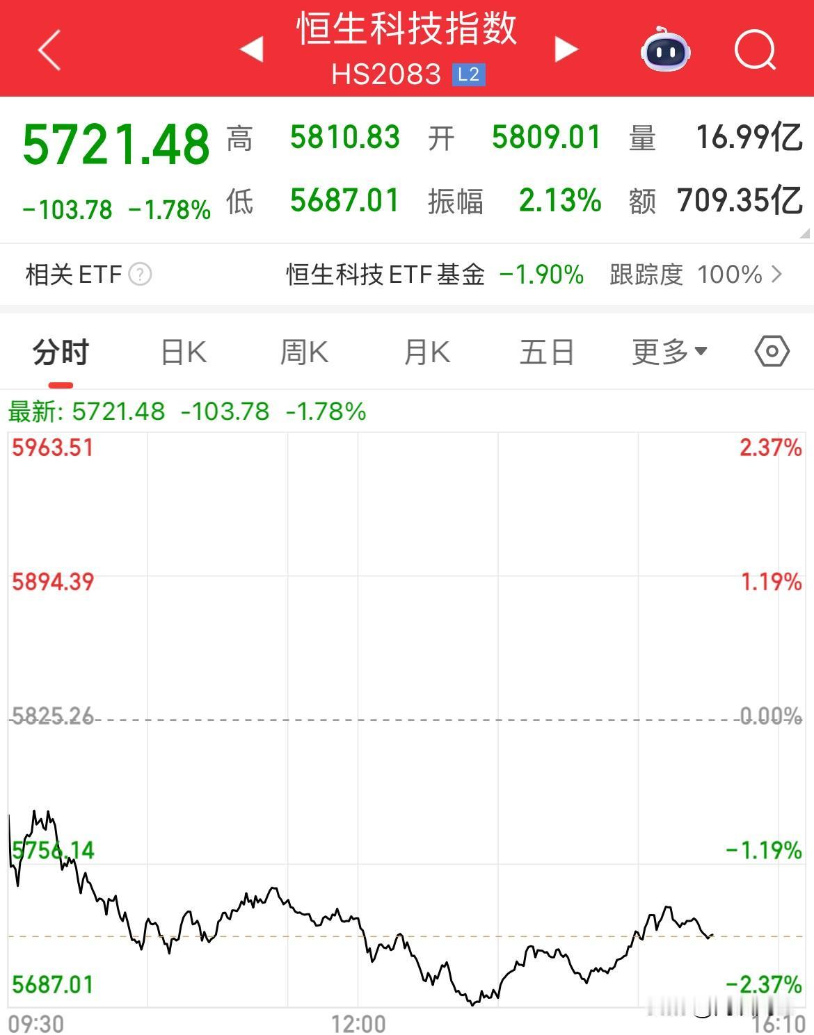 这哥们腻歪了几个月了，还是没有翘头的意思，这是涨两天又跌一天，刚觉得要起来，他又