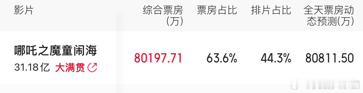 哪吒 票房真离谱，今天逆跌冲到八亿，五棵松凌晨1点散场的场次都快坐满了 