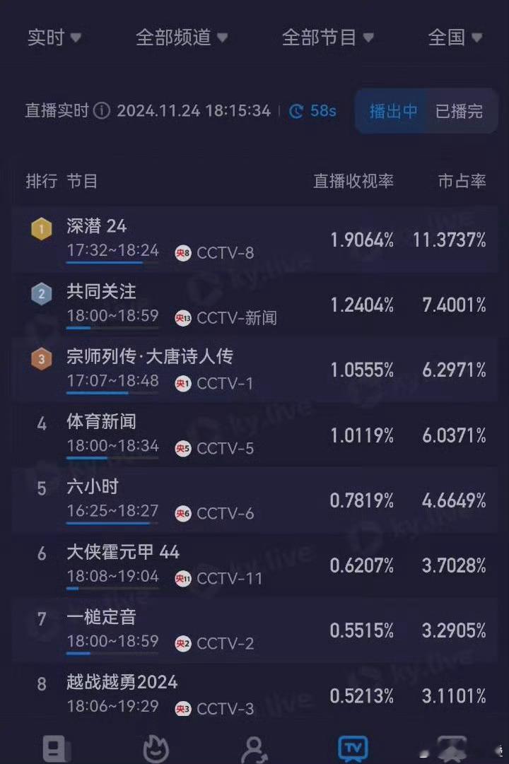 深潜的剧粉名取得真好，潜力股，不愧是潜力股，成毅深潜收视再创新高，酷云破1.9，