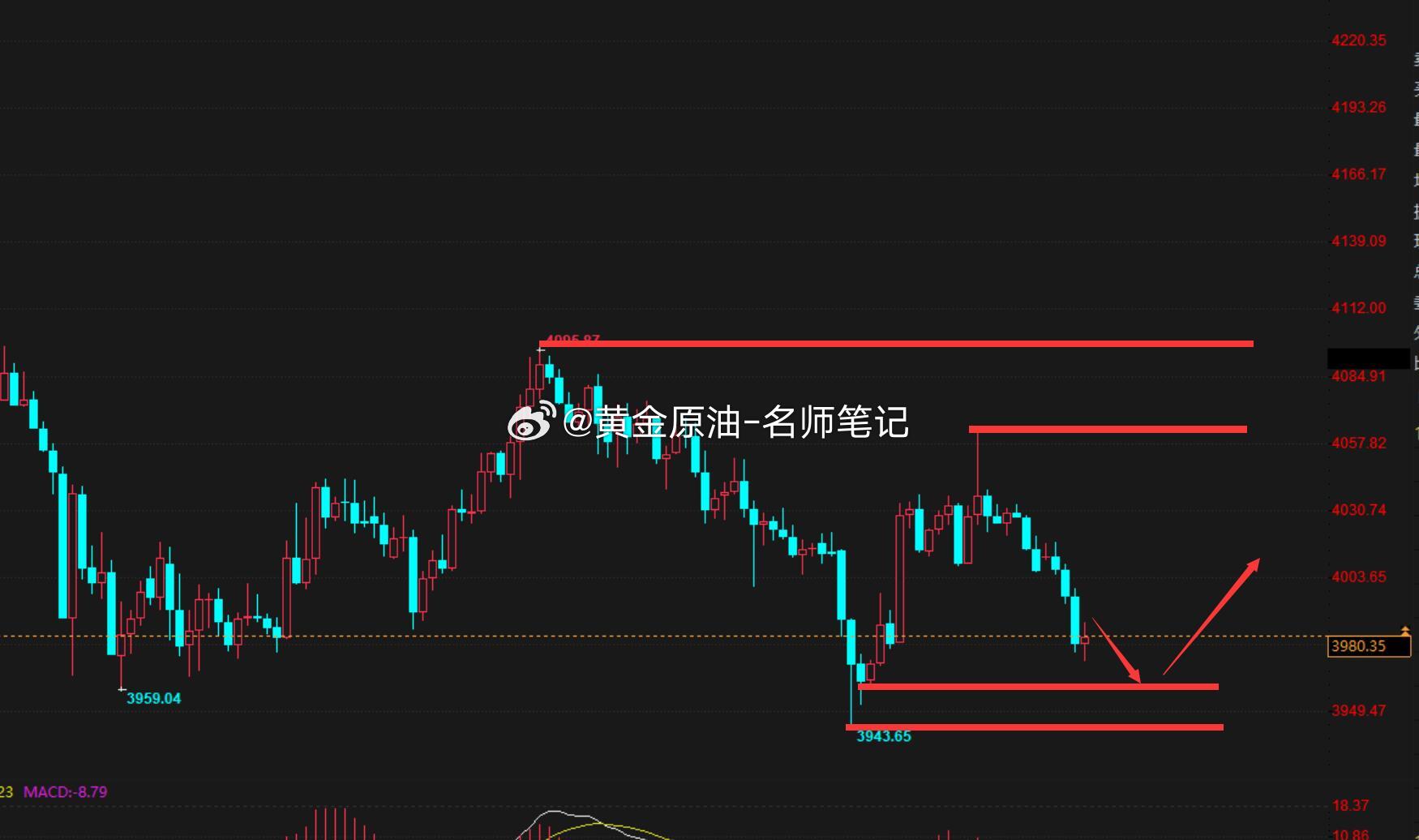 金价走势大反转金饰价格崩了黄金金价现货黄金 上午好，黄金周二亚盘下跌，午间探底回