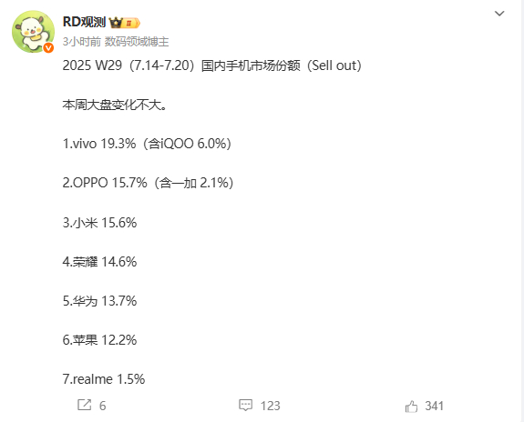 蓝绿基本盘真稳啊🤙iQOO 快占vivo的一半了，真牛啊(👍ᐛ)vivo[超