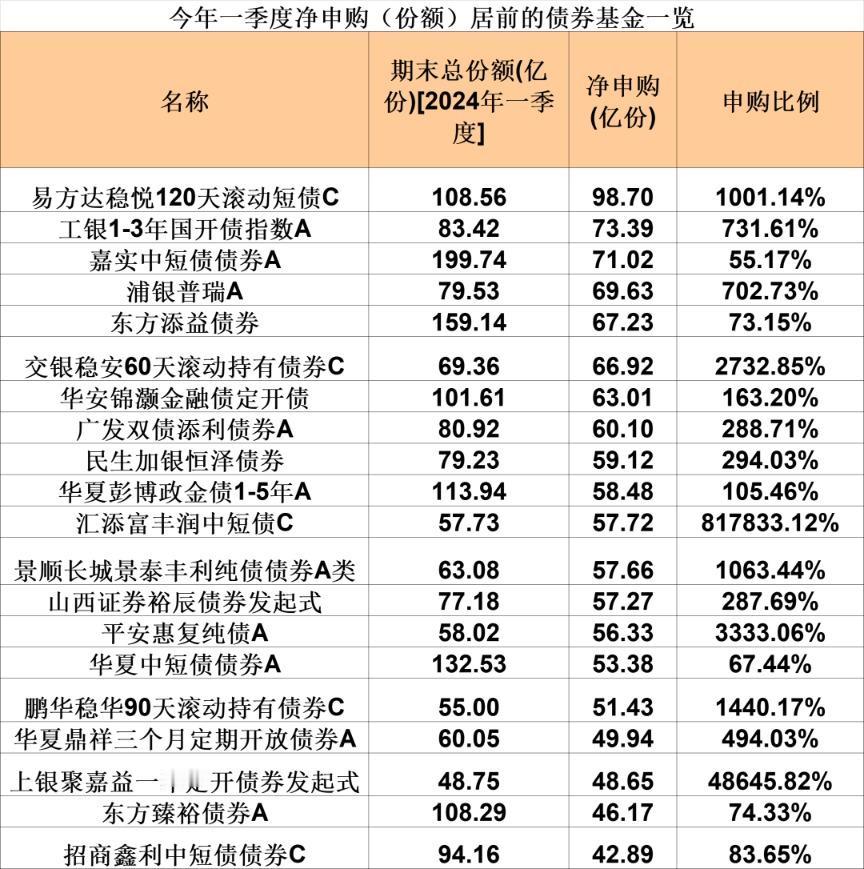 哪些债券基金最受基民青睐？

据统计显示，一季度共有8只债券基金（各份额分开计）