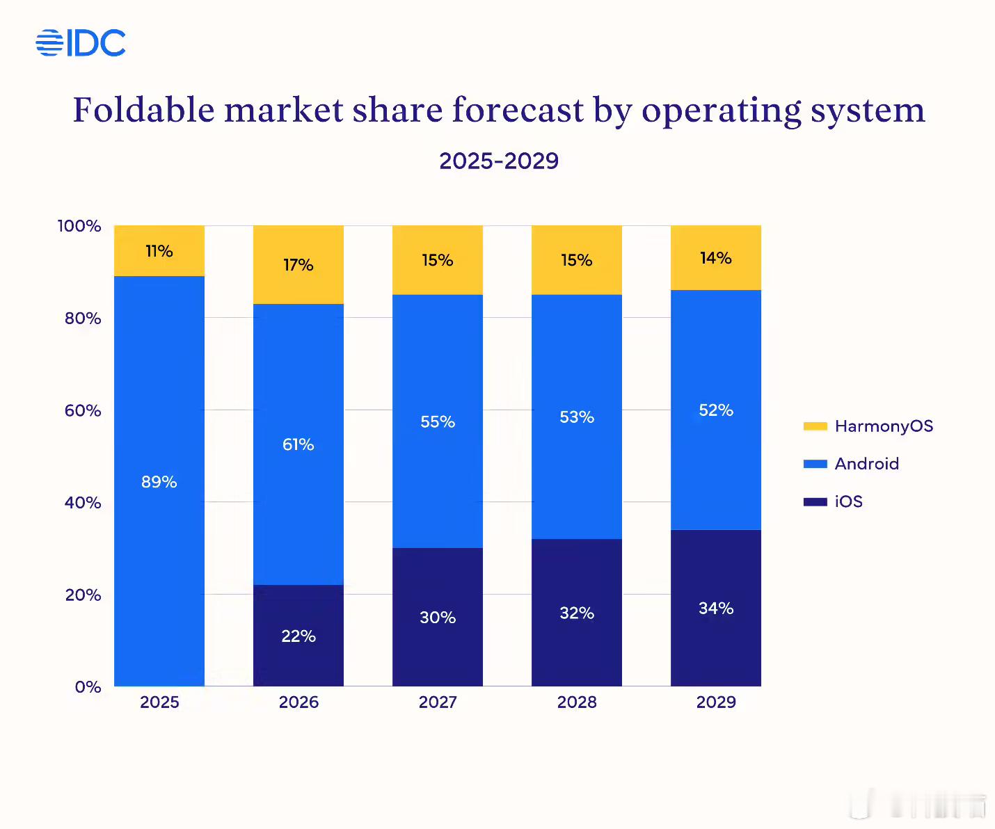 IDC 预测 2025 年全球折叠屏手机出货量达到 2060 万台，同比增长 1