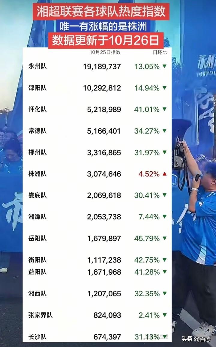 湘超联赛各球队热度指数排名，数据更新于10月26日，没有比赛的日子，热度指数都有