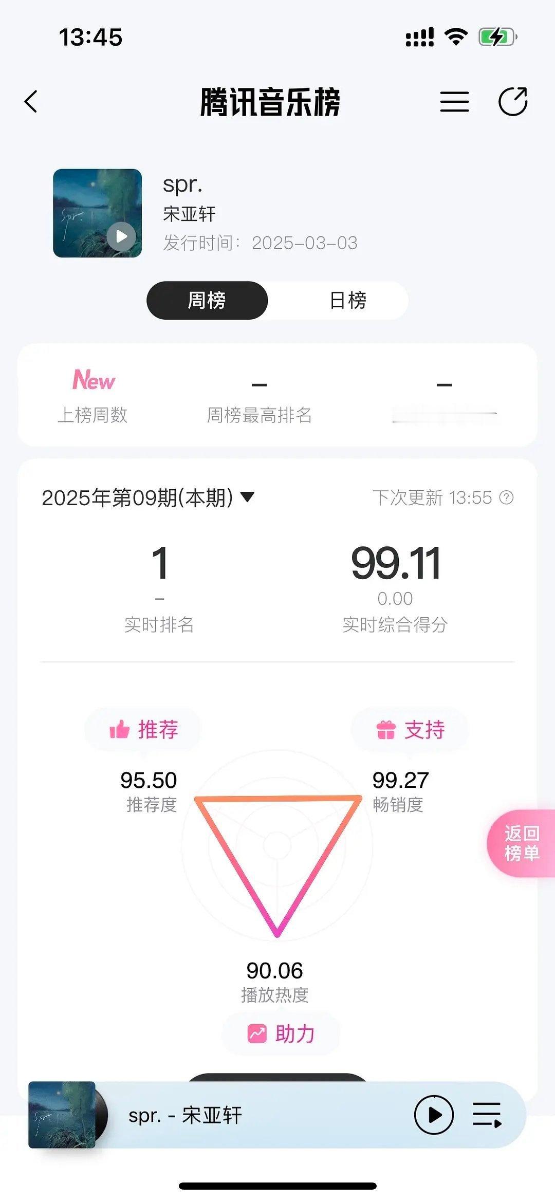 宋亚轩新歌99.11第二了，和杰伦做邻居了 ​​​