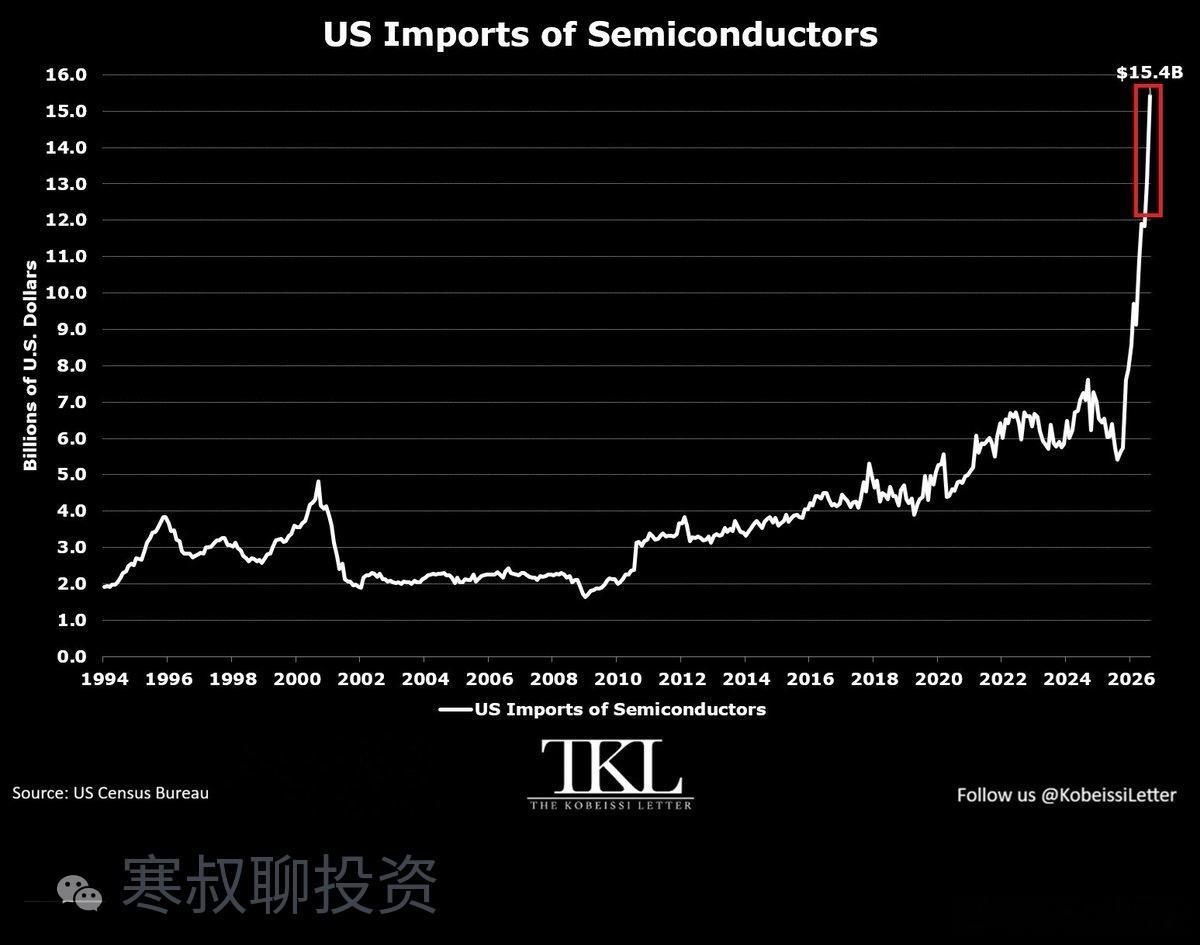 美国半导体进口8月升至约154亿美元，单月纪录。单月环比增加约24亿美元，为有记