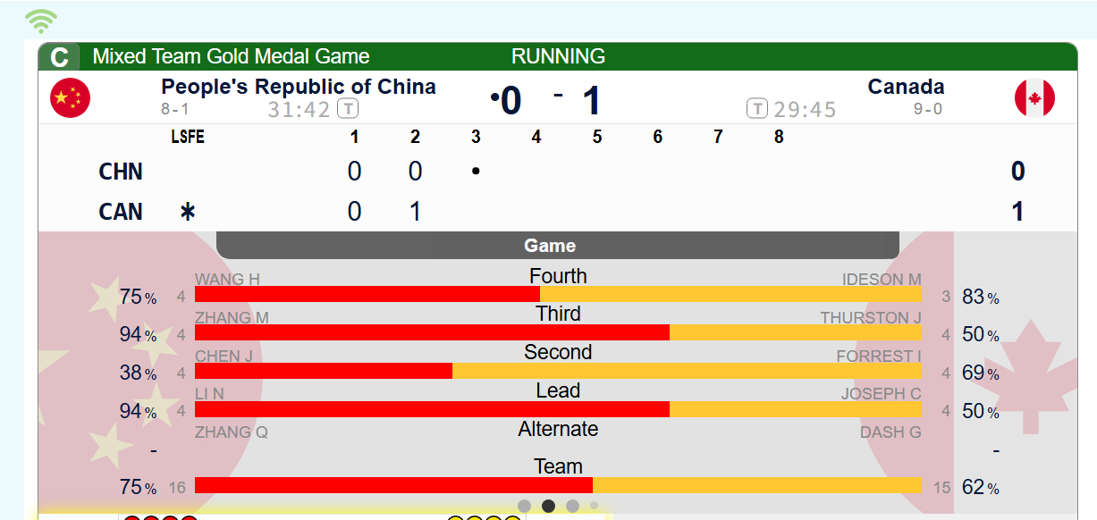 【奥运决赛】中国第二局控1，中国0-1加拿大 