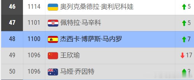 王欣瑜0-2输给凯斯，去年柏林亚军积分没有保住。WTA即时排名来到49位，下降了