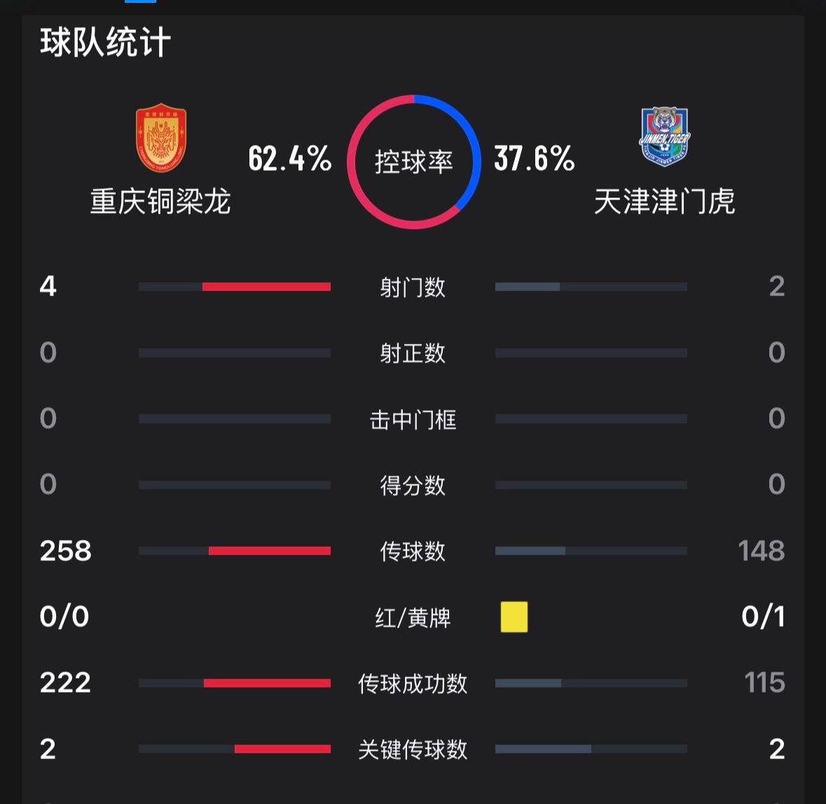 上半场的最大变化是，中场不是持续被对手压制和传控了，我们也能阶段性拿一拿球了，而