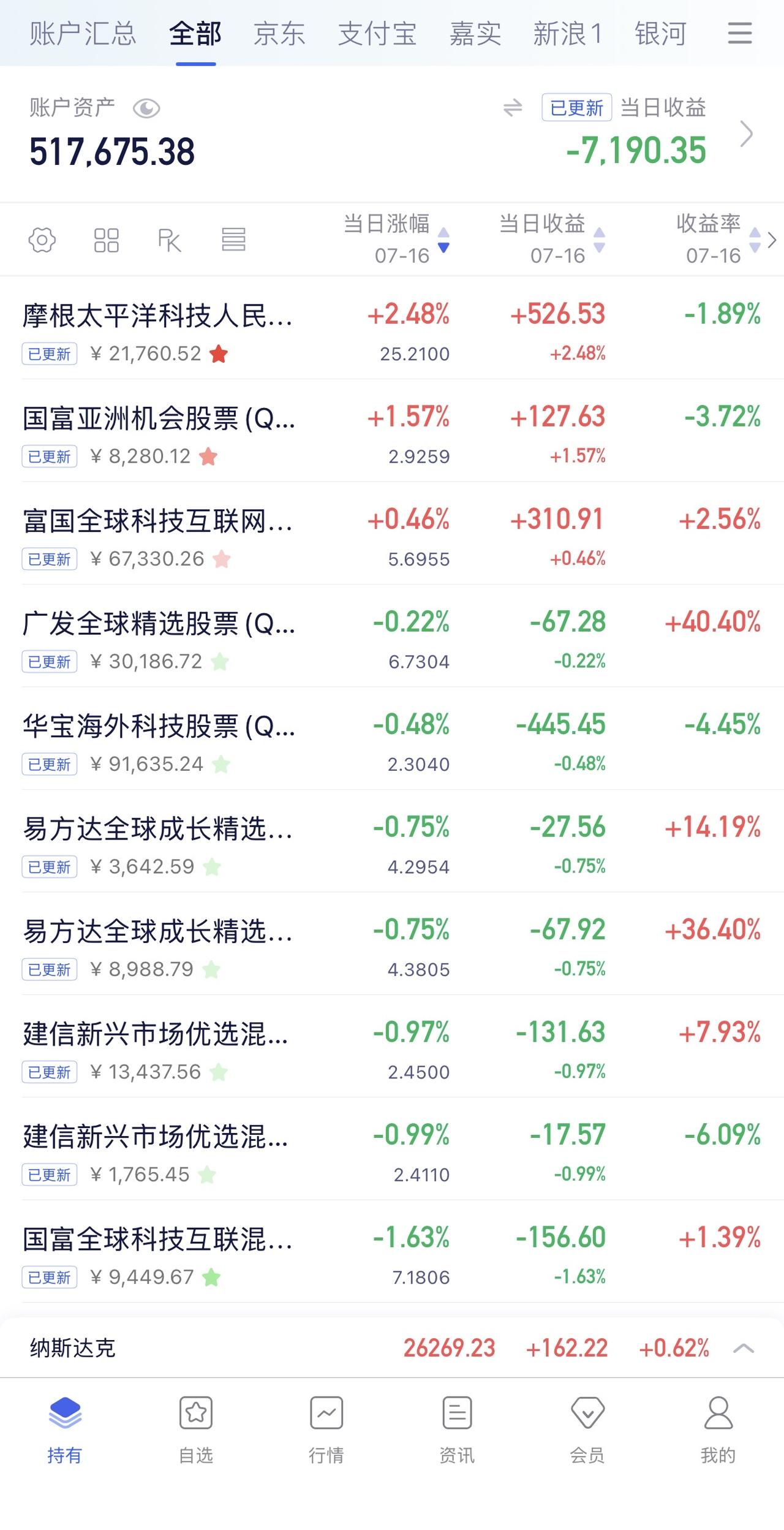 7月15日收益：​-7190元
2026年收益：15055元
所有账户总和：51