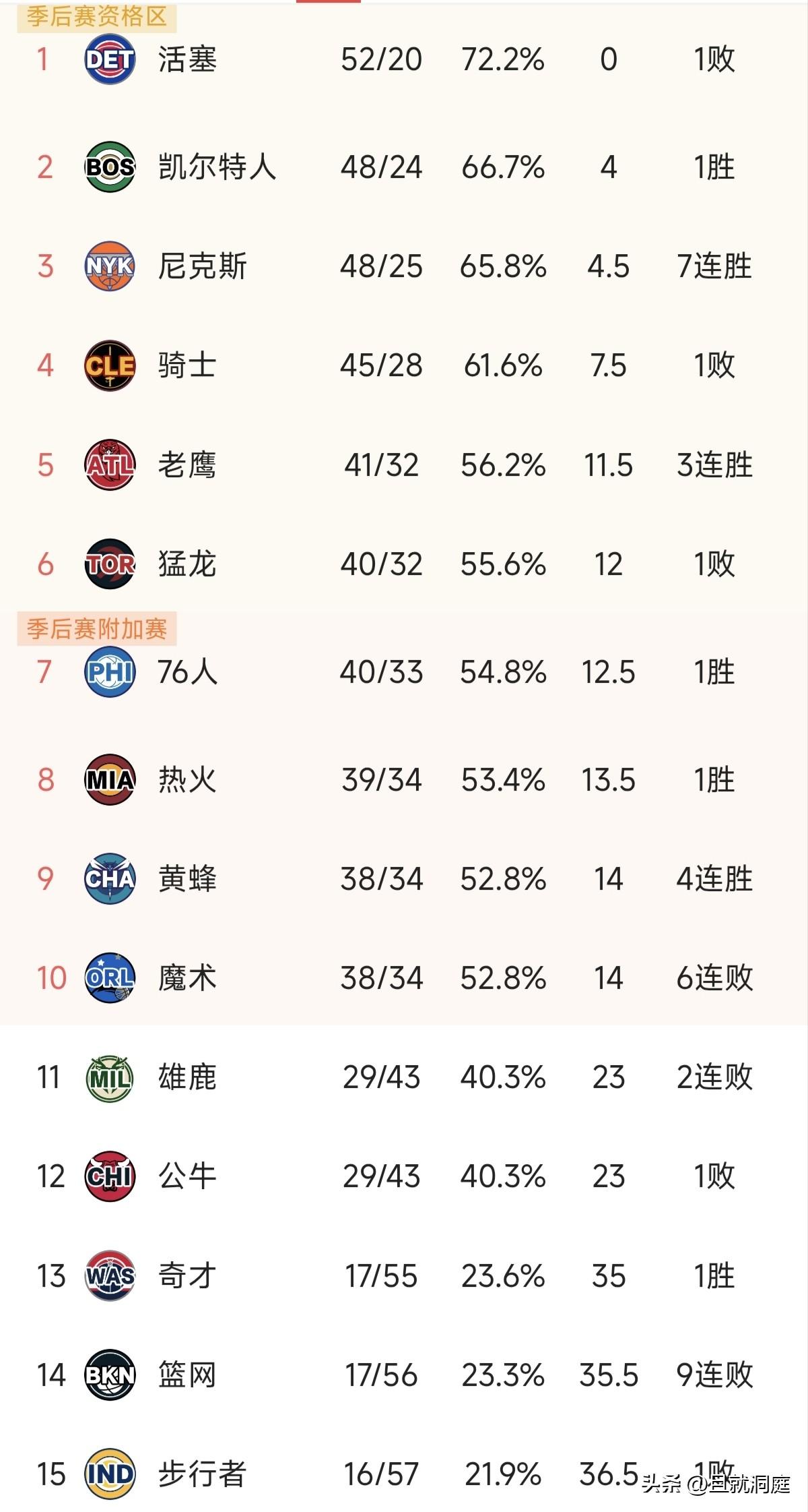 骑士又输了，我感觉他们是故意输球然后坐稳第四好第二轮错开凯尔特人想打活塞。目前后