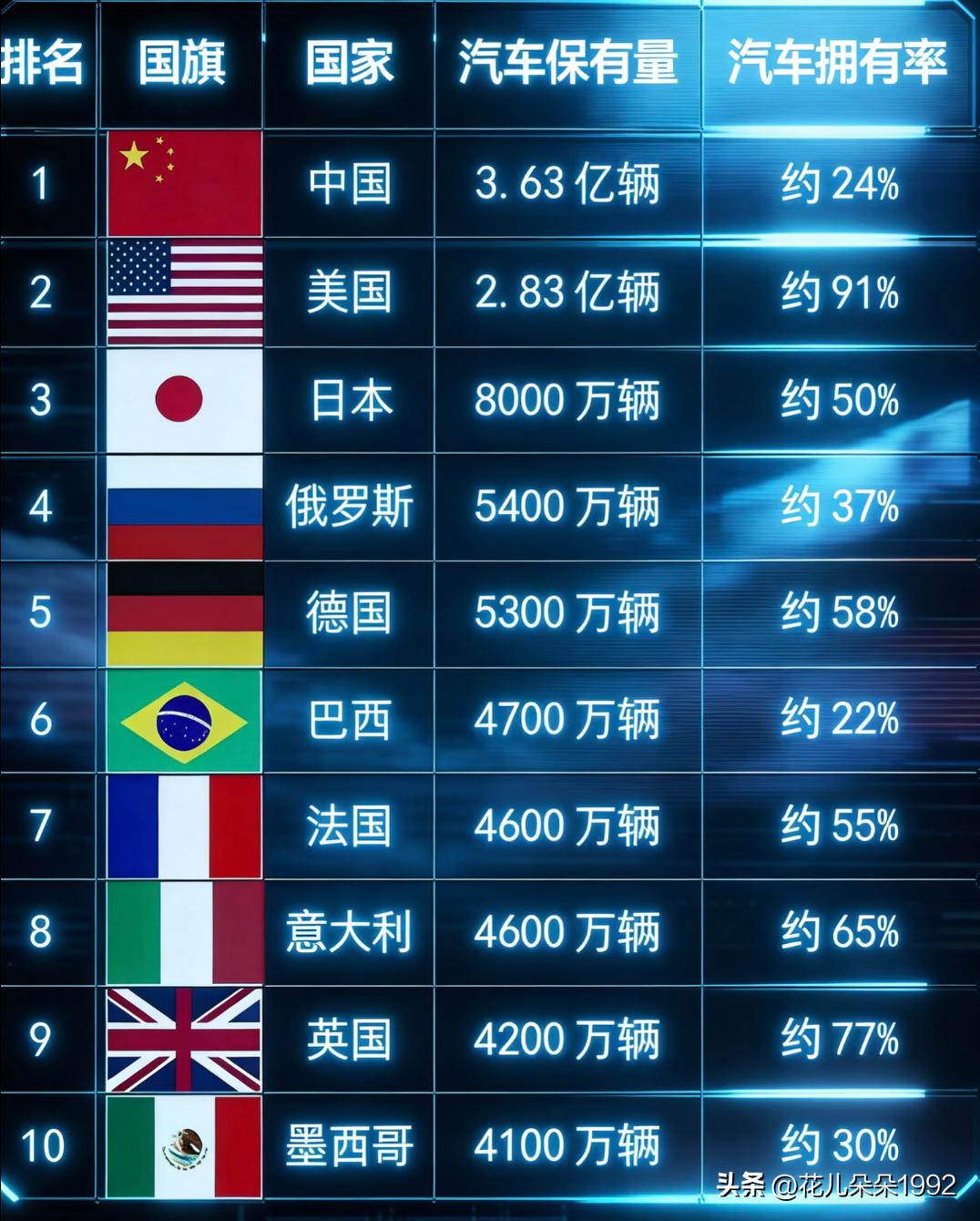 美国，英国，意大利私家车拥有率都超过了60%，德国也有58%
