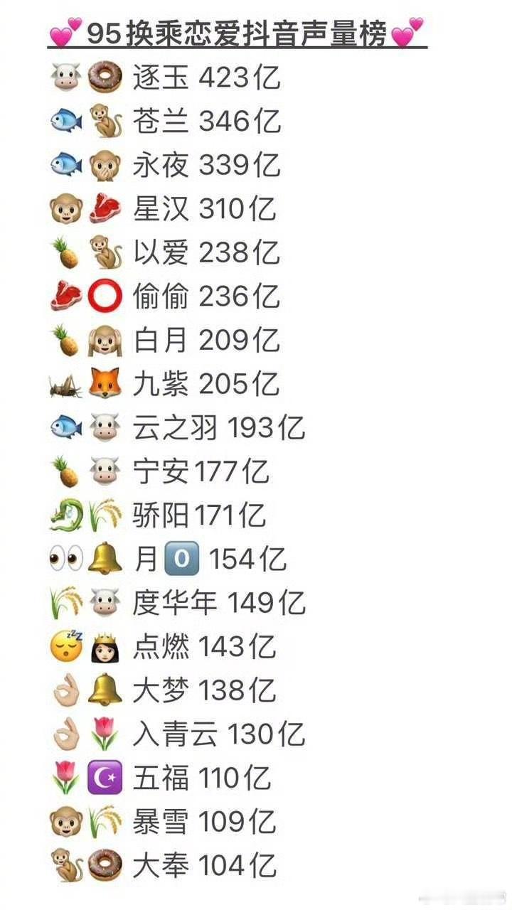 95花生换乘恋爱抖声量榜 