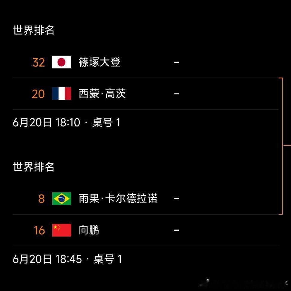 2026WTT卢布尔雅那球星挑战赛男单八强出炉🔥筱塚大登🇯🇵VS西蒙高茨?