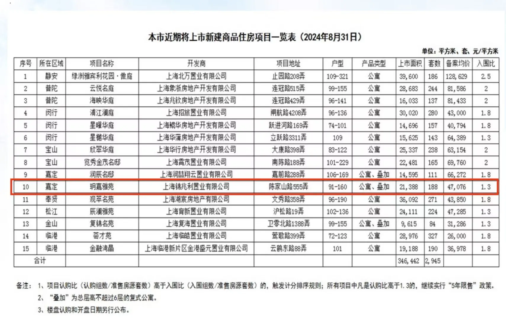 15个盘集体出货，金九银十上海楼市热闹了！