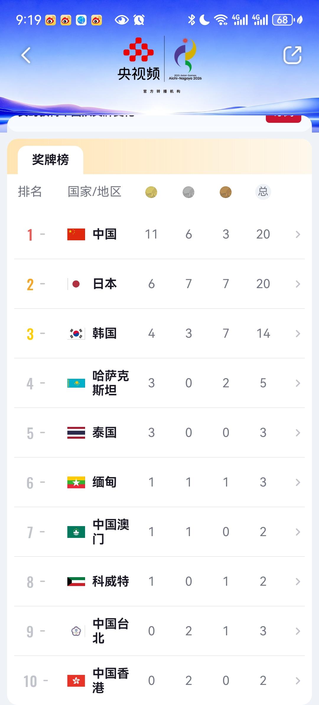 名古屋亚运会首个金牌日，9月20日中国代表团以11金6银3铜居首，日本6金6银7
