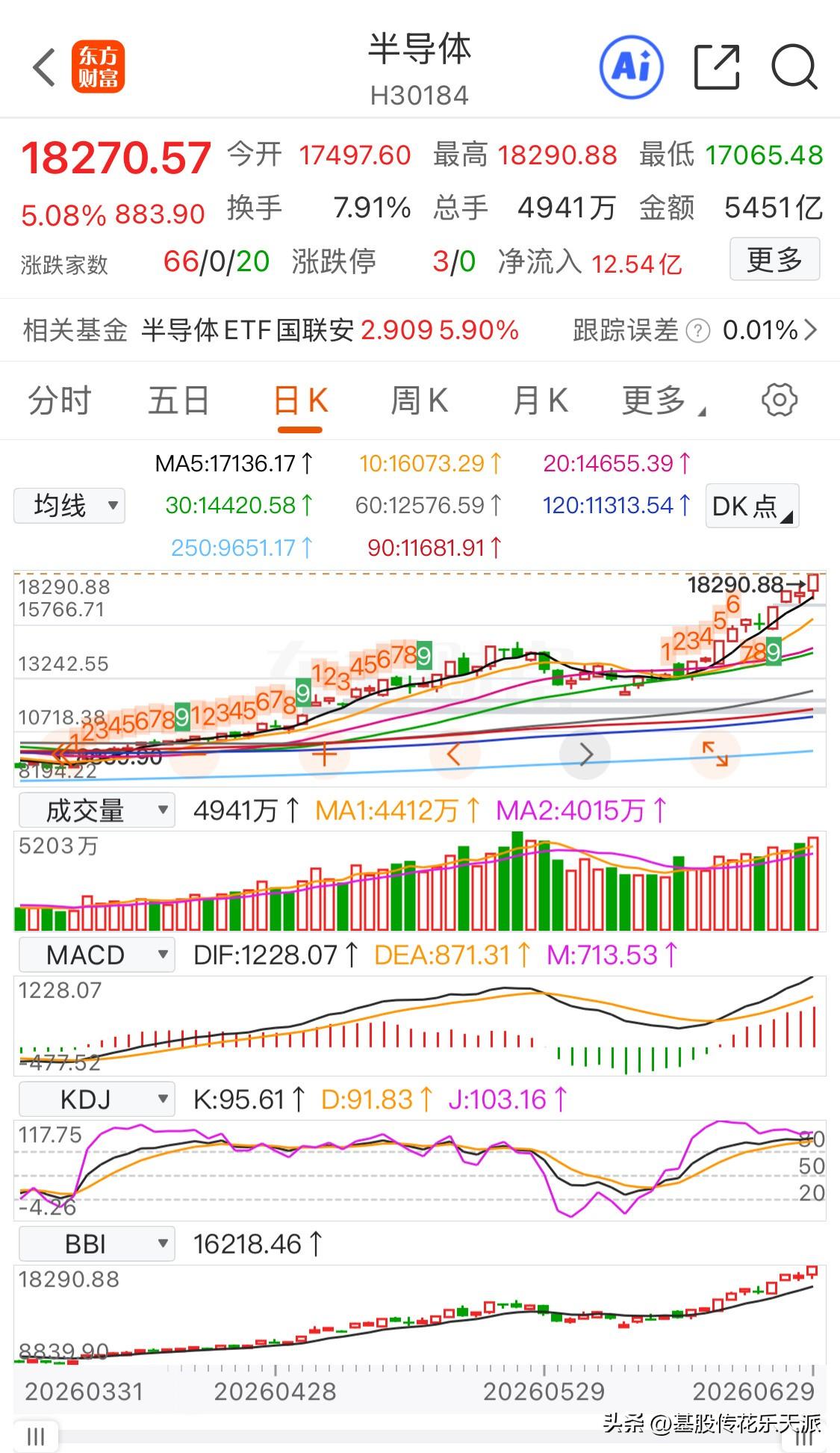 半导体与科创50指数的走势真的强，通过持续性的逼空上涨，直接化解了6月17号形成
