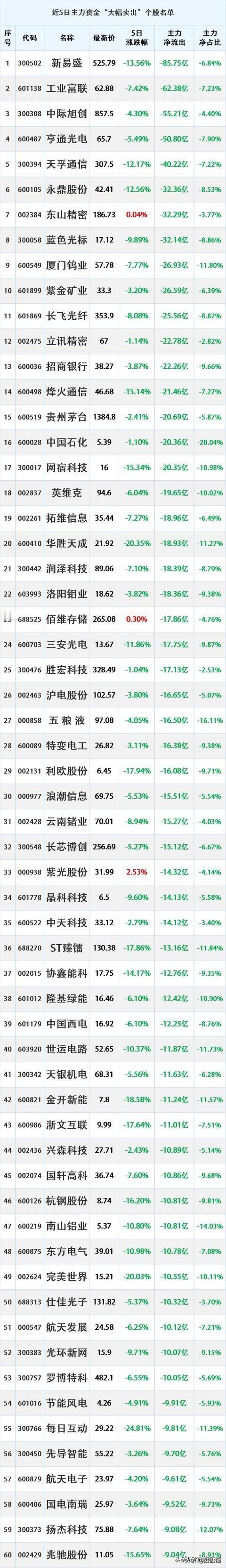 这些股明天危险！节前5天，主力资金已大幅卖出这298股！

五一节前地A股市场稳