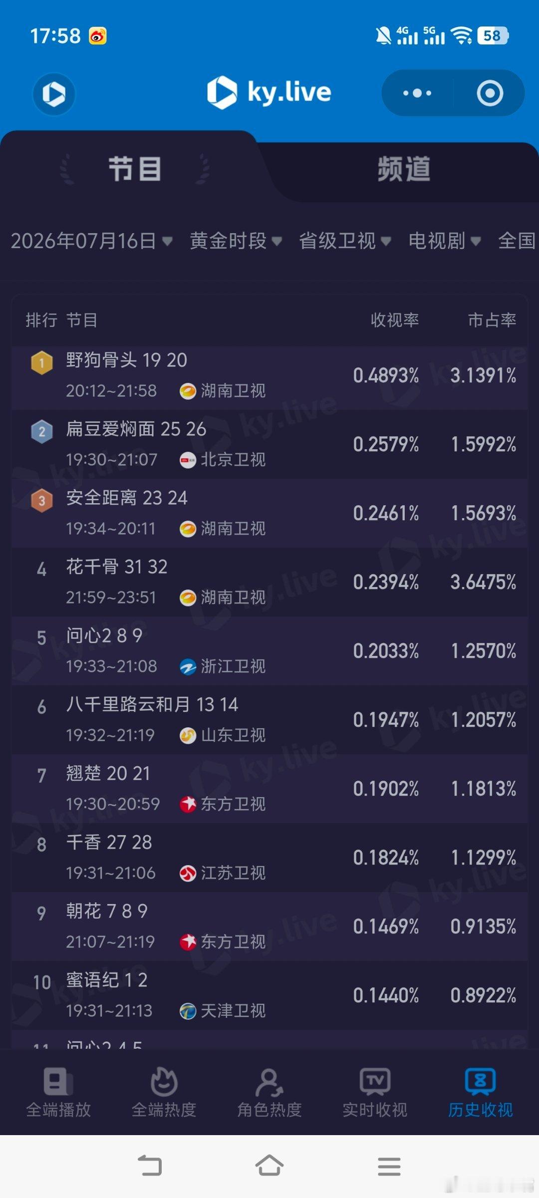 野狗骨头改编7月16日cvb收视日报！《野狗骨头》0.370再创新高！种墨园2.