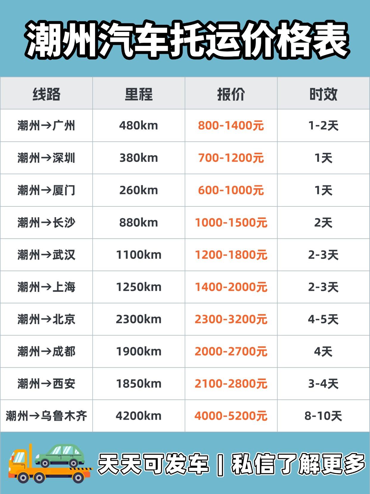 潮州发全国，报价 & 时效大盘点
✅ 基础报价区间（普通小轿车）：
🔹 省内短