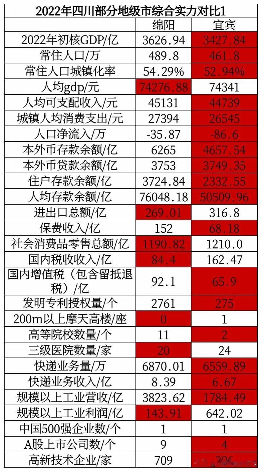 绵阳与宜宾各方面综合实力对比情况图片，从绵阳与宜宾整体数据对比情况来看，绵阳各方