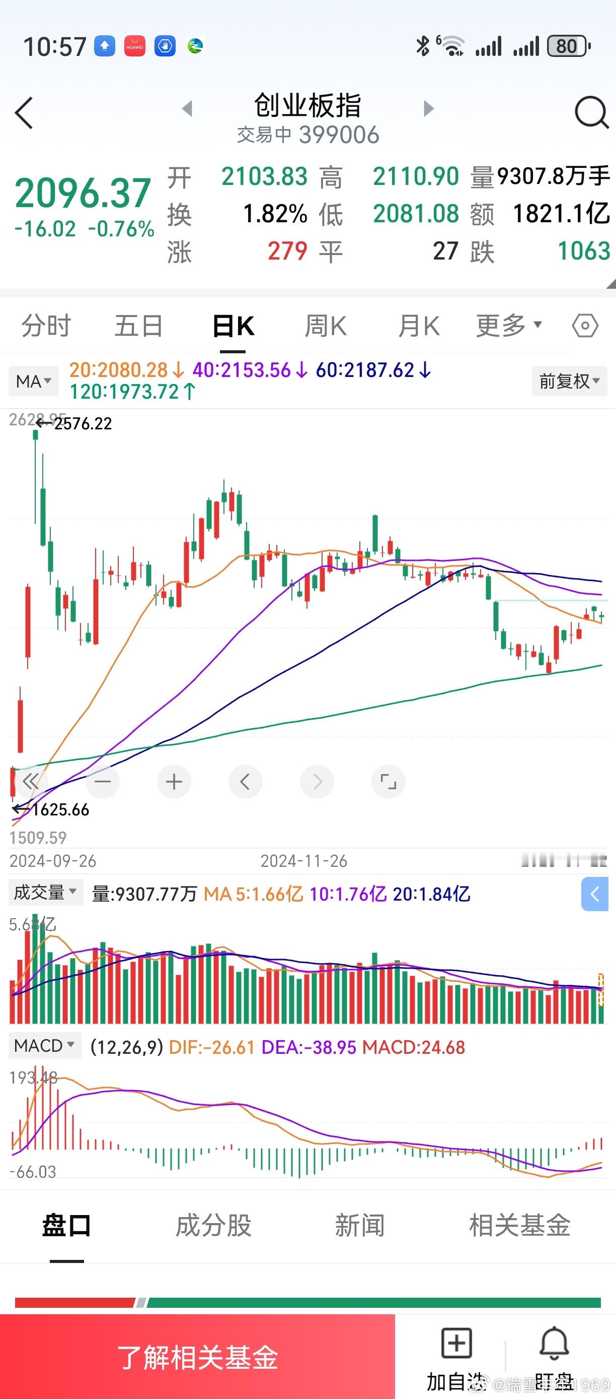 老鸭一记加仓，成本价又提高了。自选股有两个涨停，可惜都没有买到。创业板补缺口，个