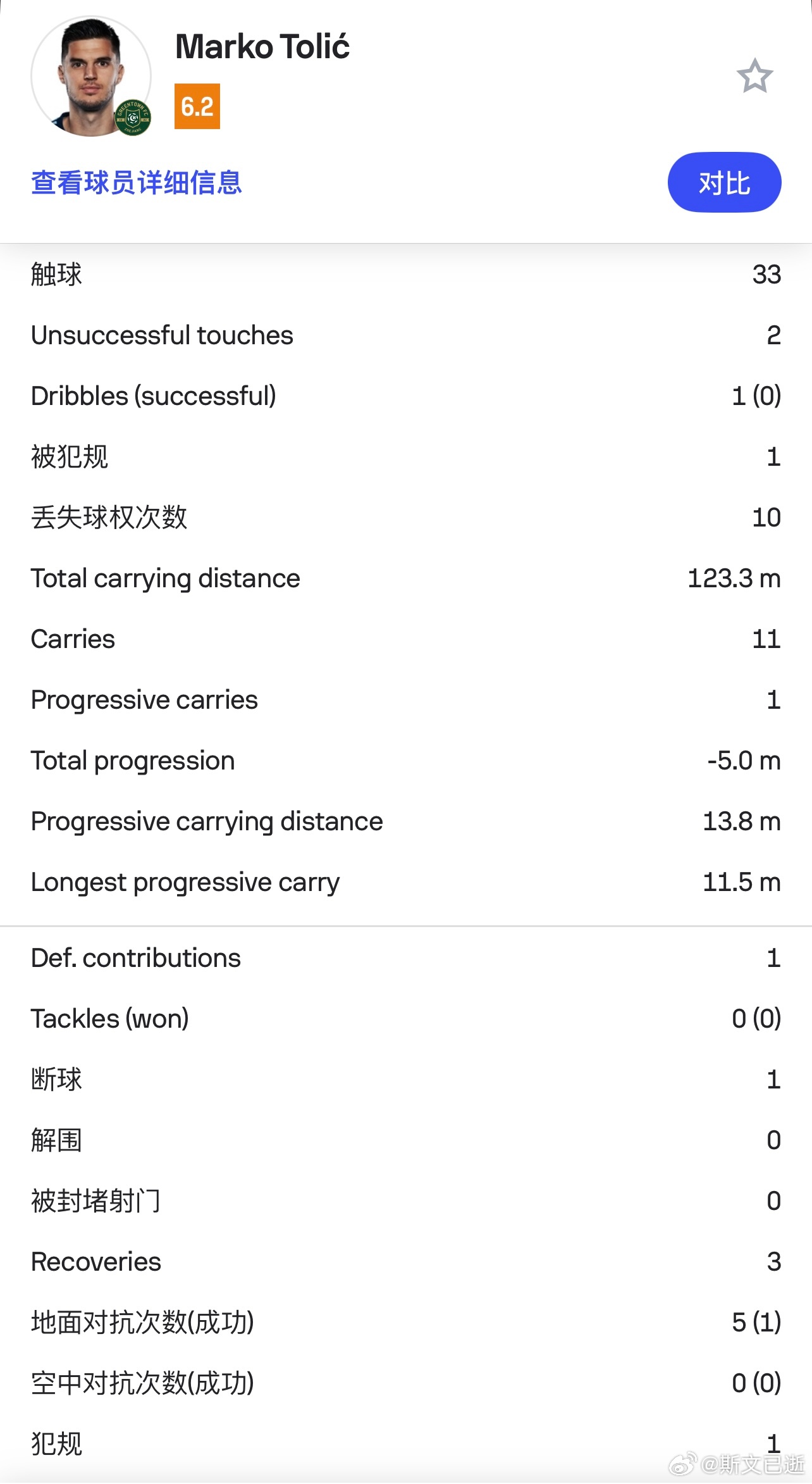 半场来看，浙江的新外援托利奇还在适应节奏和新体系。阵型站位是在右边路，但他的身形