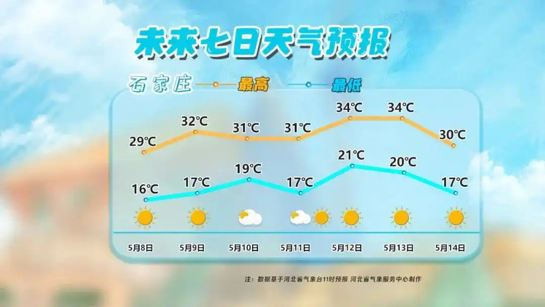 【北方将迎今年首场高温 】关注天气预报特别关注石家庄 5月7日，中央气象台预计未