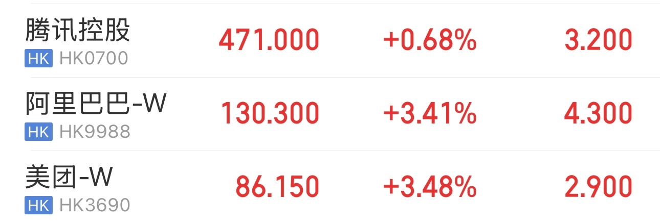 阿里巴巴和美团目前都涨3%＋，腾讯涨零点几，这就是差距。只要外卖内卷结束，阿里巴