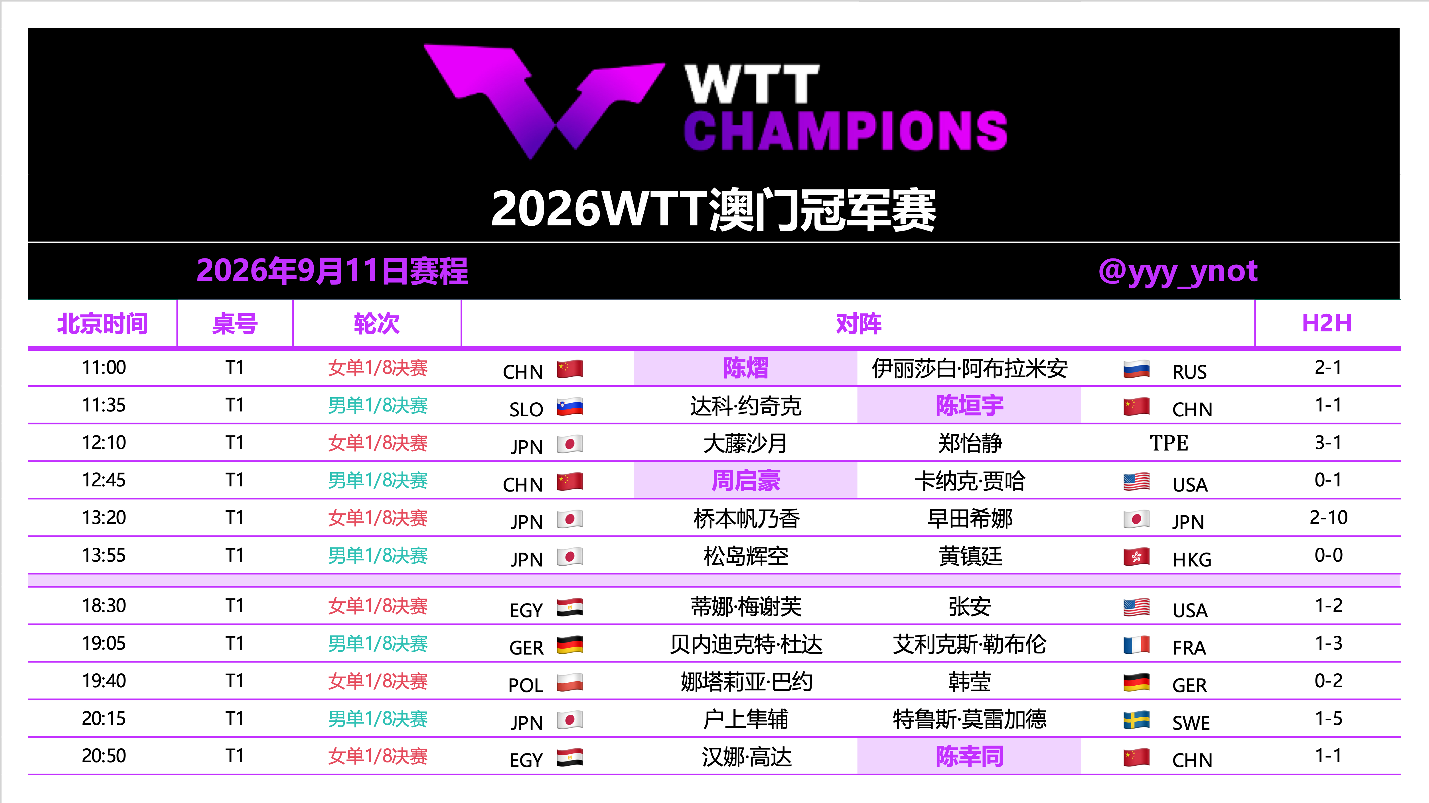 2026WTT澳门冠军赛｜9月11日赛程【中国队赛程】11:00   T1  陈