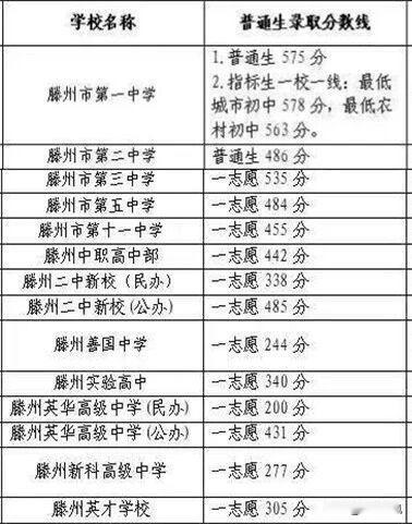 中考成绩出炉：滕州三中录取分数线首次超过滕州二中，高出49分！

2026年滕州
