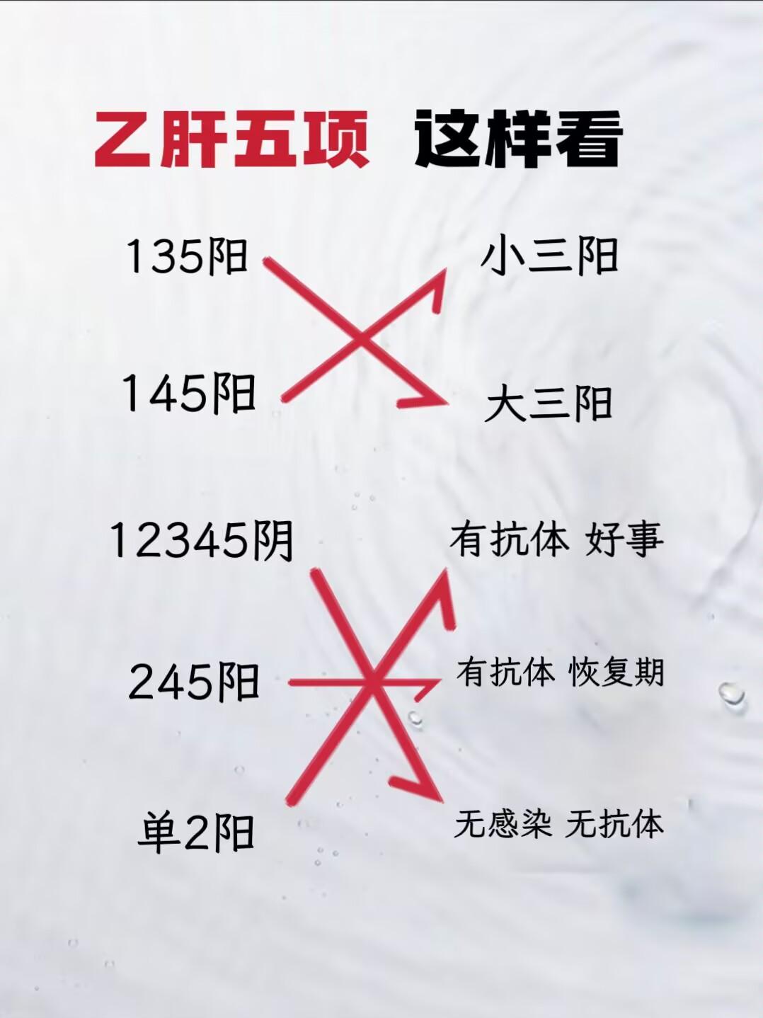 其实乙肝五项有常见的几种结果： 135阳性是大三阳，相比较而言，这部...