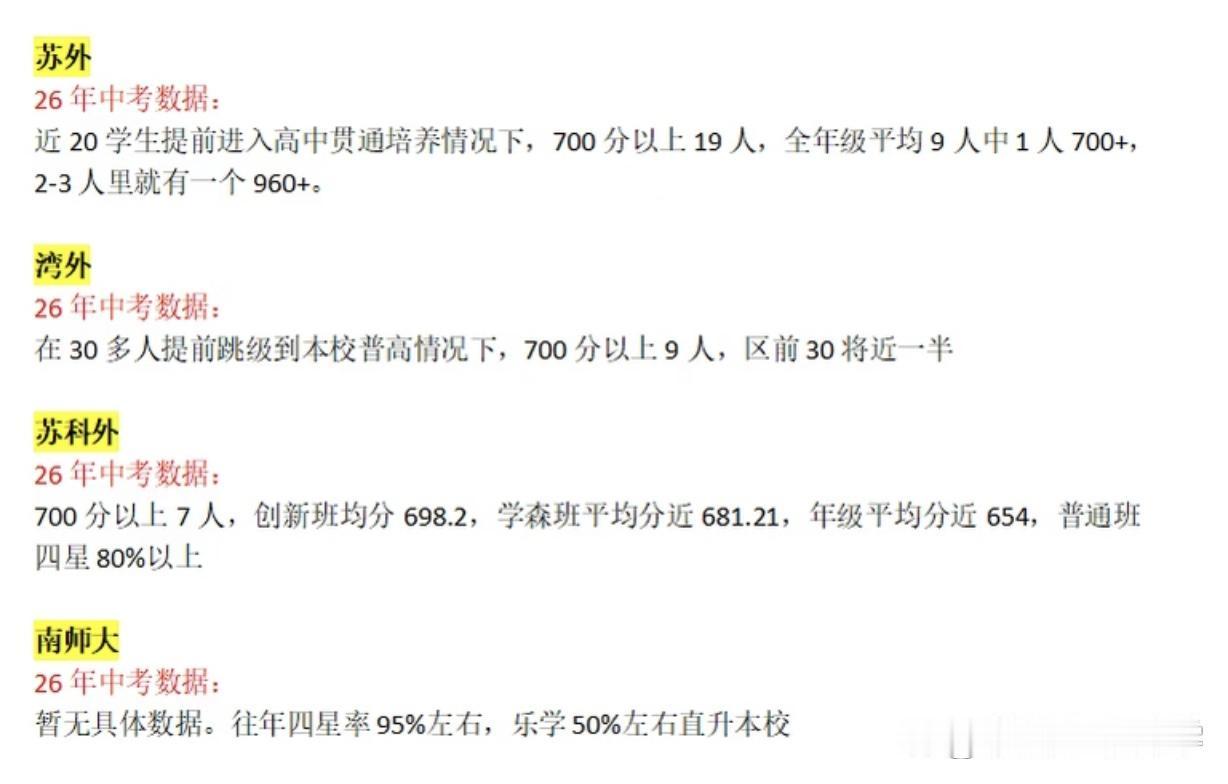 苏州四大民办中考数据对比！

1️⃣苏外，今年在将近20名学生提前进入高中贯通培