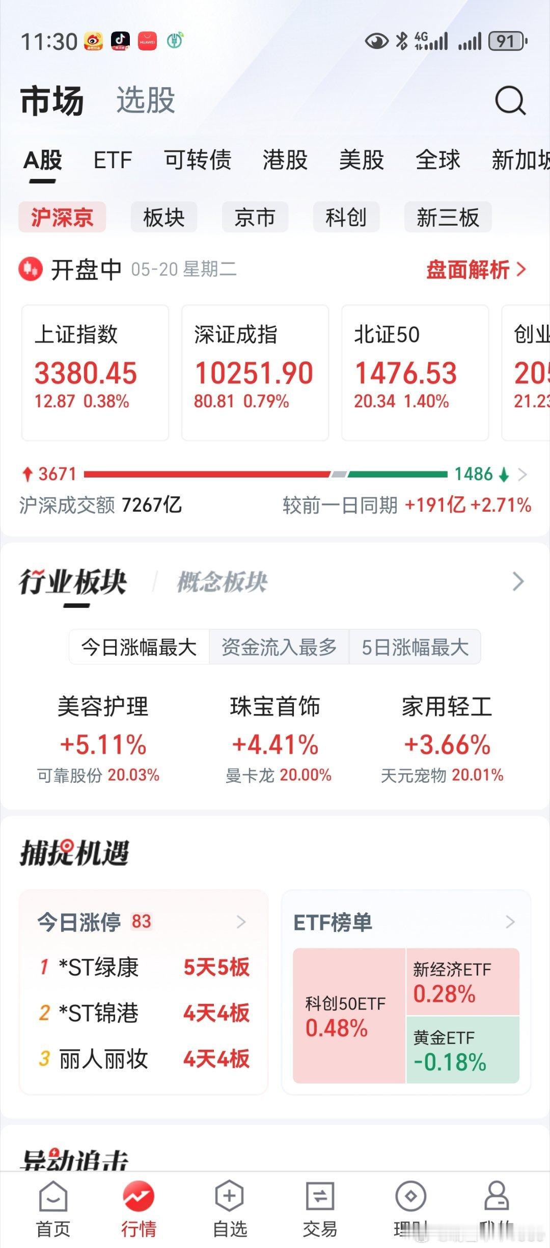 去年传闻中的重组股，纷纷大涨。上证创业板飘红，下午更上一层楼。料今天，就是转折的