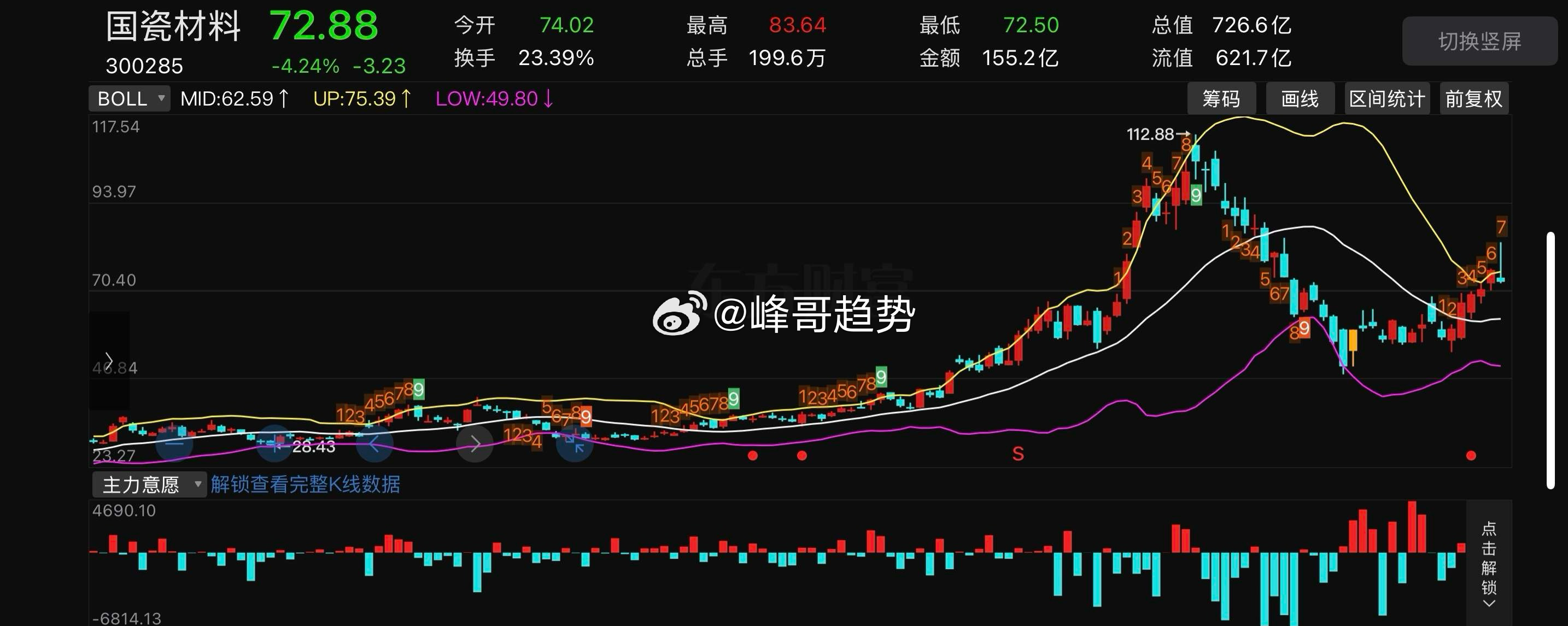 各位成本大概什么区间？国瓷材料300285📈明日策略：今天收出振幅14.64%