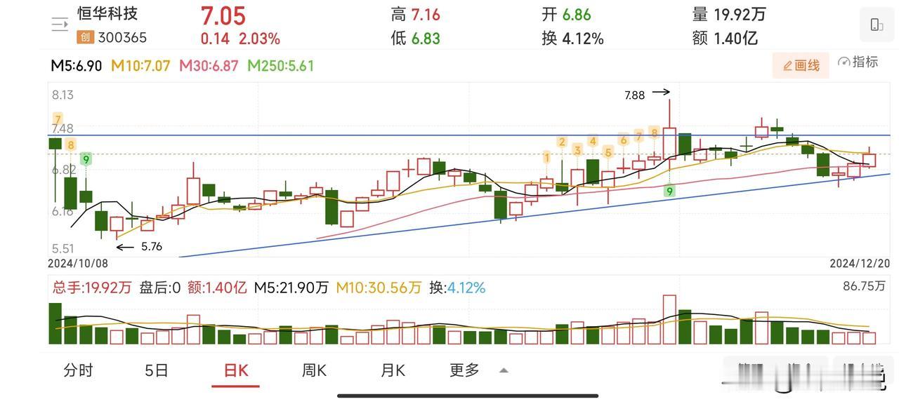 题材会让他来一波吗？
走势很一般，业绩很一般，题材很丰富，单纯神经网络机器人概念