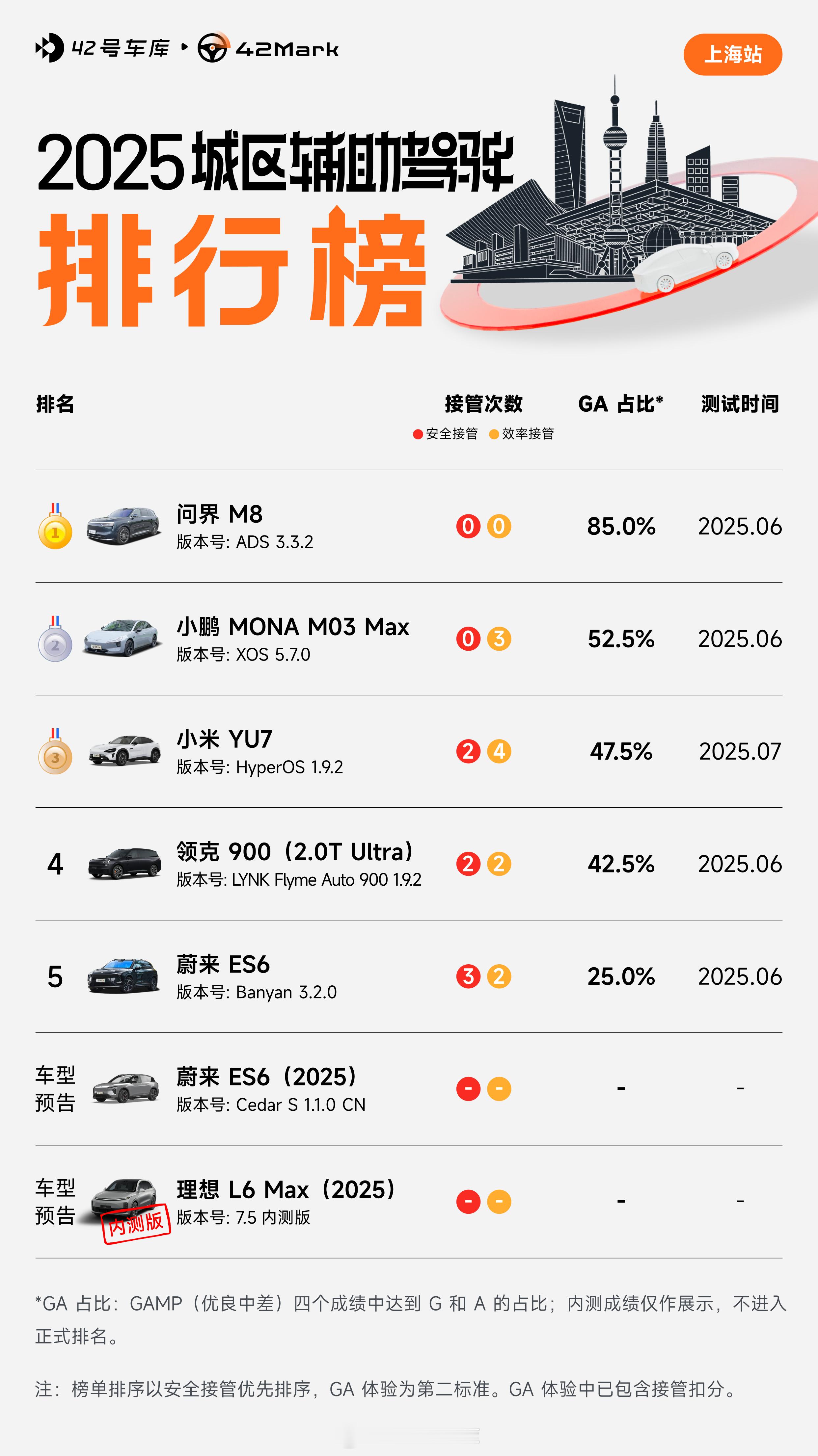 42Mark 城区辅助驾驶榜更新啦！这次是含泪 2,500/天租来的领克 900