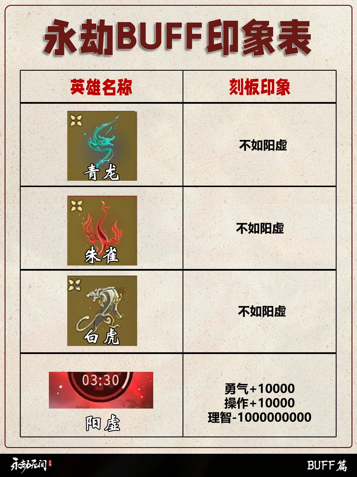 永劫BUFF印象表。