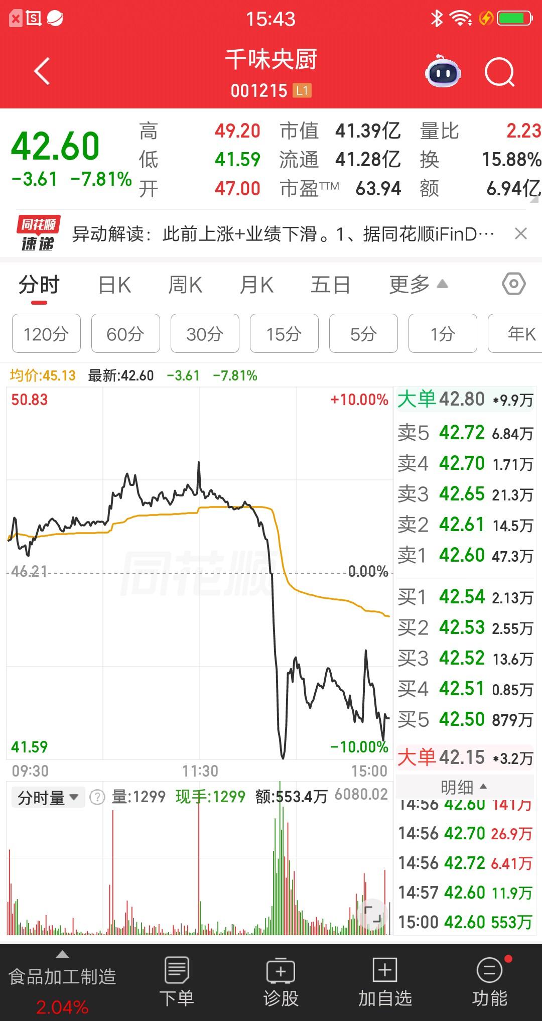 一位上海的股民，倒霉到姥姥家了，刚买完股价就跳水了，当天就吃大面呀。如果明天继续