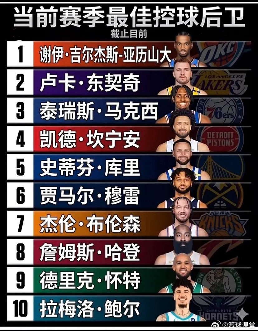 NBA 控球后卫排行榜出炉！谁是你的最爱？ 